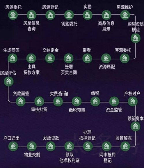 美國中介費6%，日本6%，中國的中介費普遍3%左右！在全世界看來，并不算高！