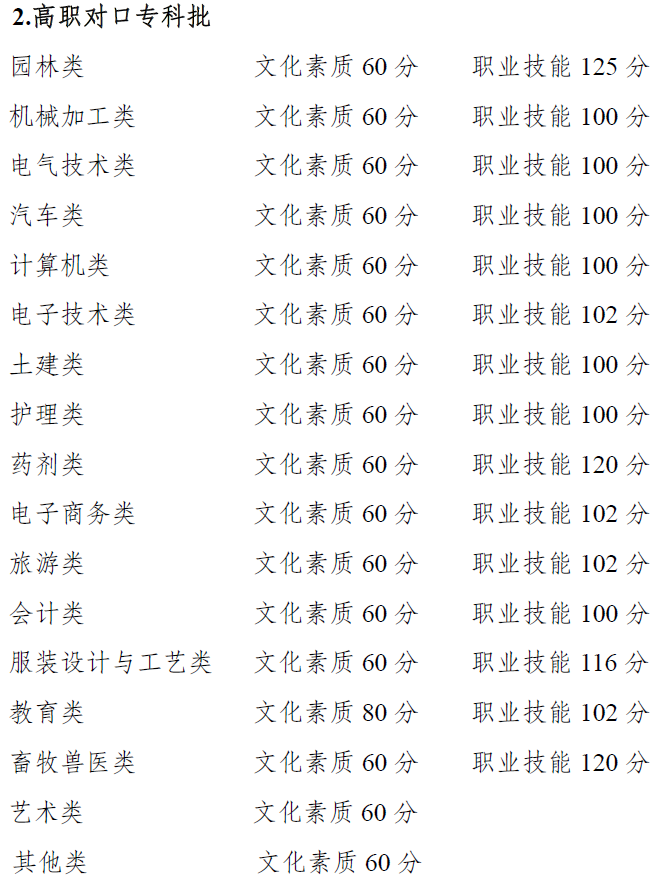 權(quán)威發(fā)布 | 重慶市2021年高等職業(yè)教育分類考試招生錄取最低控制分?jǐn)?shù)線出爐啦~~~成績即日起可查！