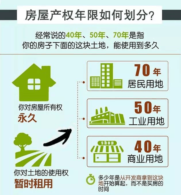 很多人都搞錯(cuò)了！“70年產(chǎn)權(quán)”并不是指房屋的使用年限！