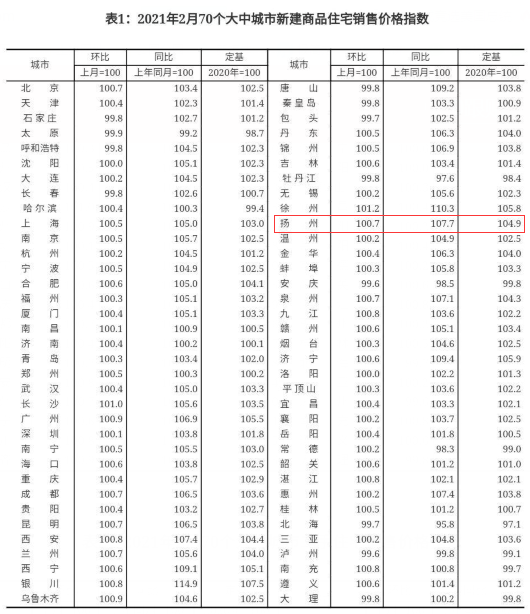 最新！房價又雙叒叕上漲！2月全國70城房價出爐：56城新房價格環(huán)比上漲！買房真的要抓緊時間了