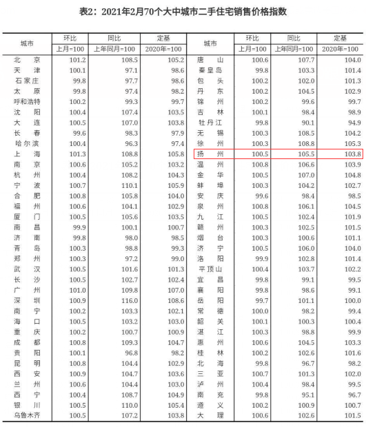 最新！房價又雙叒叕上漲！2月全國70城房價出爐：56城新房價格環(huán)比上漲！買房真的要抓緊時間了