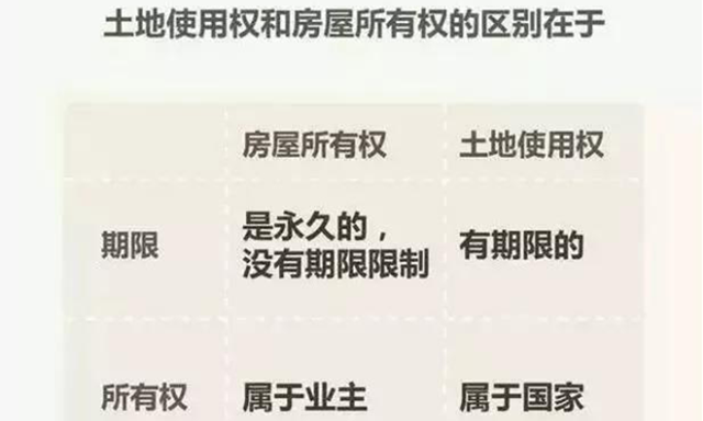 住宅70年，公寓40年，別墅50年，商業(yè)40年，到期后可以續(xù)期，不需申請，無前置條件，更不影響交易！