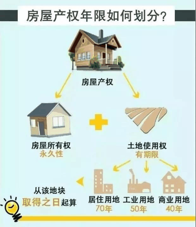住宅70年，公寓40年，別墅50年，商業(yè)40年，到期后可以續(xù)期，不需申請，無前置條件，更不影響交易！