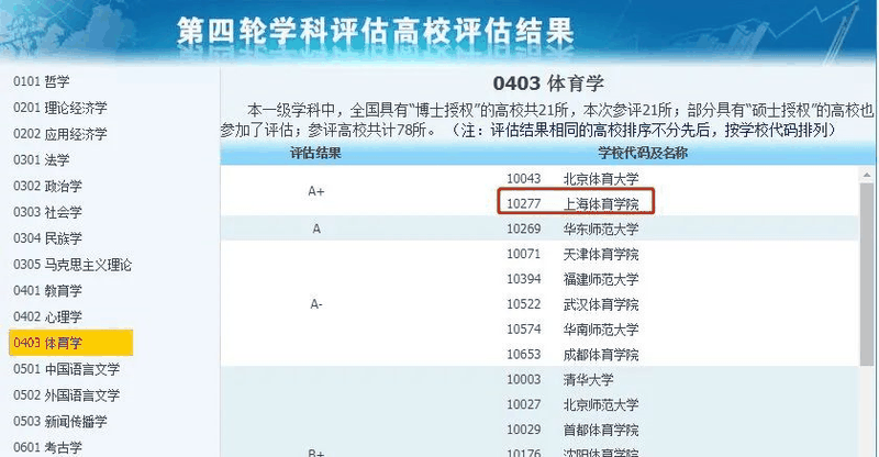 非985、211，卻擁有A+學(xué)科的13所大學(xué)，中等生重點關(guān)注！