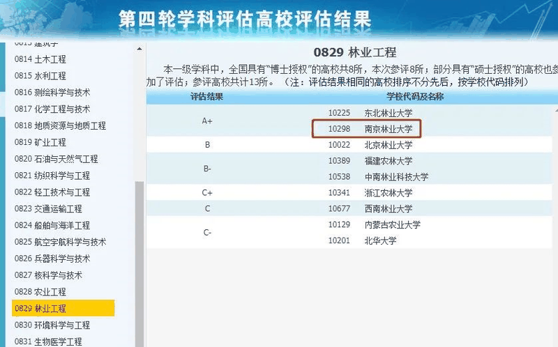 非985、211，卻擁有A+學(xué)科的13所大學(xué)，中等生重點關(guān)注！
