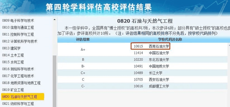 非985、211，卻擁有A+學(xué)科的13所大學(xué)，中等生重點關(guān)注！