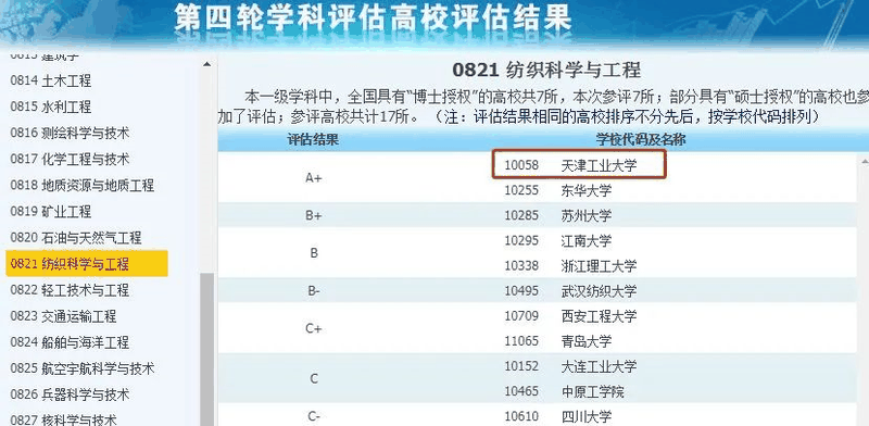 非985、211，卻擁有A+學(xué)科的13所大學(xué)，中等生重點關(guān)注！