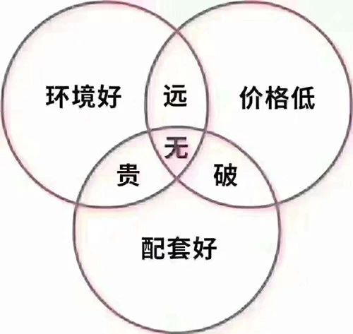 甘蔗沒有兩頭甜，房子也一樣，配套全—房價高；價格低—位置偏，所以買房要給自己定好位，適合自己最重要