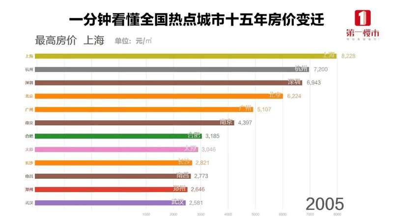 恭喜2020年已經(jīng)買了房子的客戶！你們賺大了！