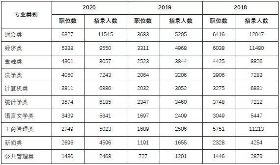 千里挑一！2021國(guó)考10大熱門(mén)專(zhuān)業(yè)出爐，哪個(gè)專(zhuān)業(yè)最多崗位選擇？
