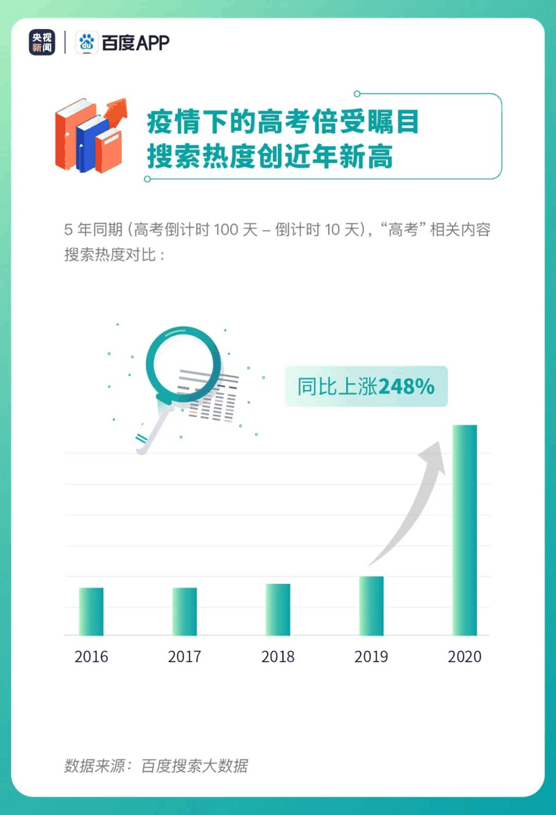 熱點(diǎn)|疫情下的高考有啥不同？2020年高考搜索大數(shù)據(jù)出爐！