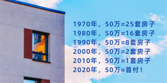 1970年：50萬=25套房子，1980年：50萬=16套房子，2