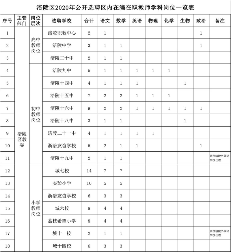 百年成教-關(guān)注|100人！我市一區(qū)縣公開選聘區(qū)內(nèi)在編在職教師