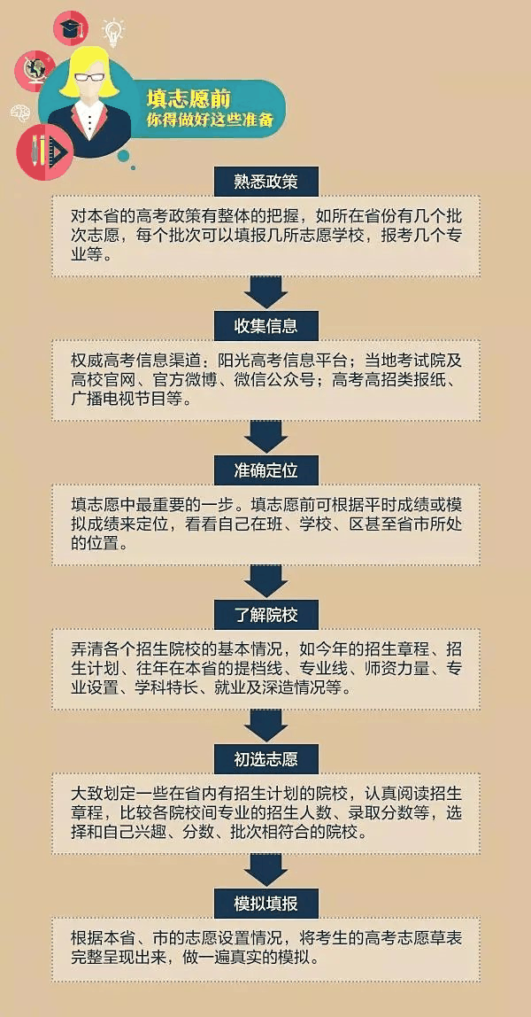 一文秒懂丨9張圖看懂2020高考志愿填報(bào)模式和技巧！